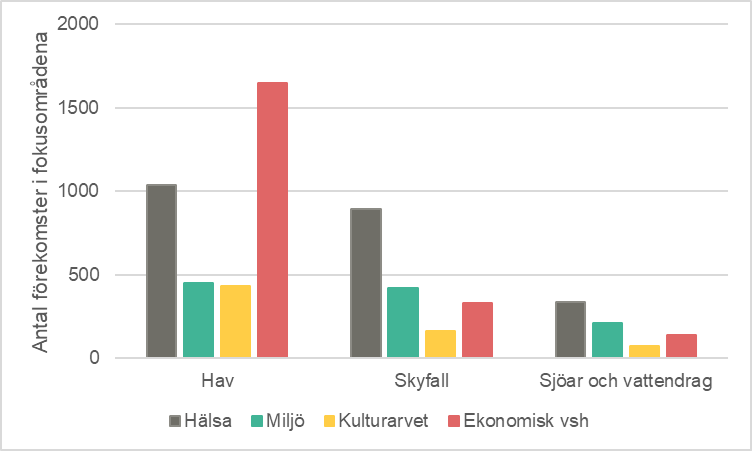 Påverkan på verksamheter, infrastrukturer, natur- och kulturområden (utifrån de fyra fokusområdena) vid olika typer av översvämning. 