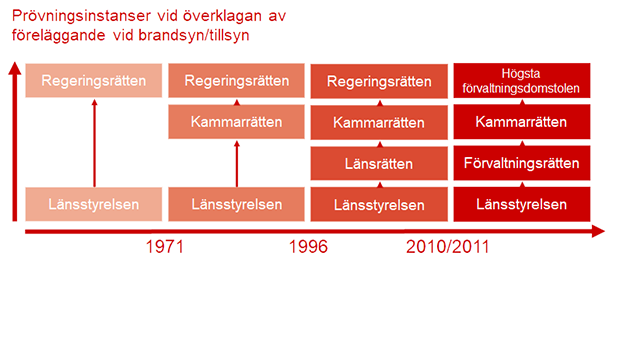 Prövningsinstanser vid överklagan av beslut efter tillsyn enligt lag om skydd mot olyckor och dess föregångare. 