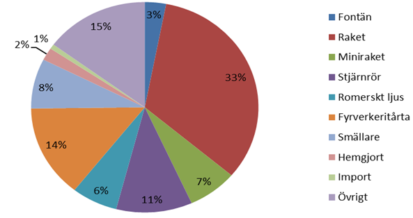 3 % fontän, 33 % raket, 7 % miniraket, 11 % stjärnrör, 6 % romerskt ljus, 14 % fyrverkeritårta, 8 % smällare, 2 % hemgjort, 1 % hemgjort.