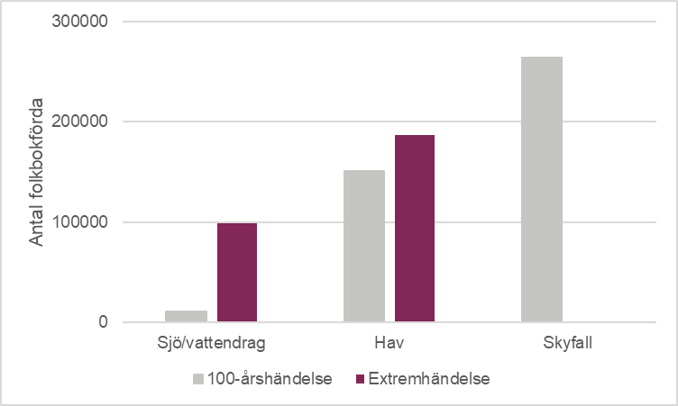 Antalet folkbokförda i de 26 områdena som påverkas vid olika typer av översvämningar. 