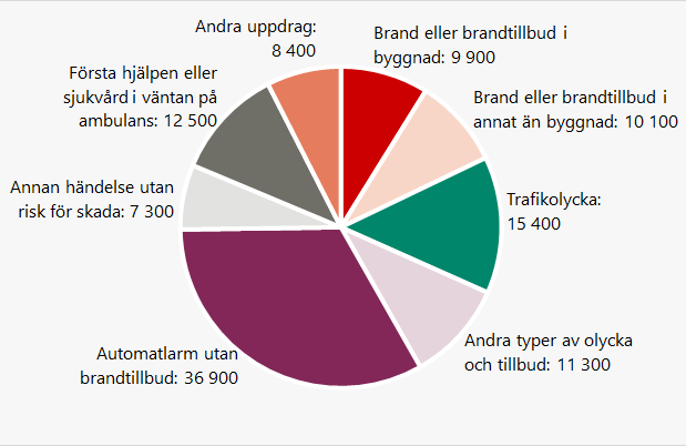 Alla händelser och uppdrag som räddningstjänsten ryckt ut till 2024. Avrundat till hela hundratal.