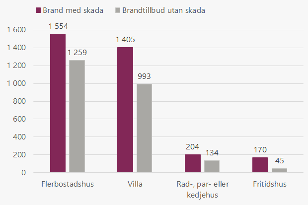 Bränder med skada och brandtillbud utan skada efter bostadstyp