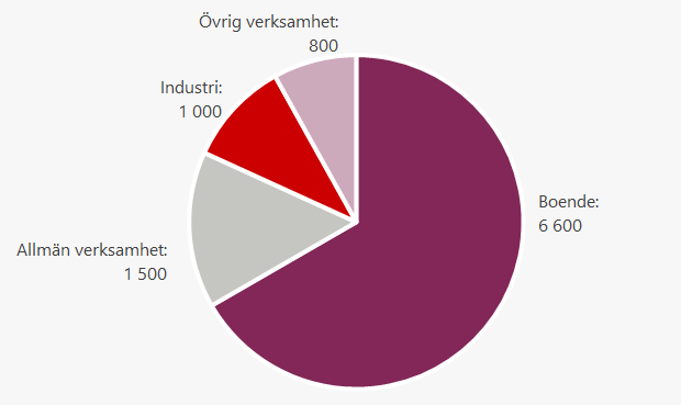 Bränder och brandtillbud i byggnad utifrån verksamheten som bedrivs inom bygganden.