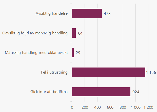 Förmodad huvudorsak vid bränder och brandtillbud i personbilar