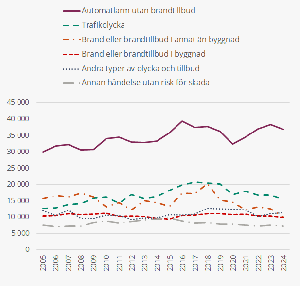 Inträffade och befarade olyckor från 2005 till 2024