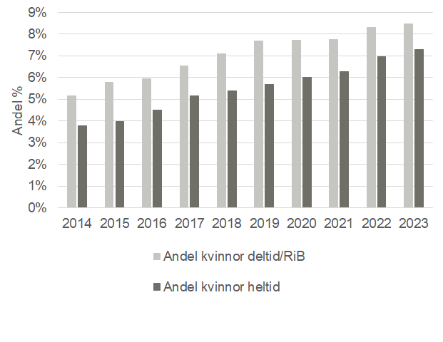 Andelen kvinnor i räddningstjänstens uttryckningstjänst (deltid/RiB och heltid) 2014-2023.