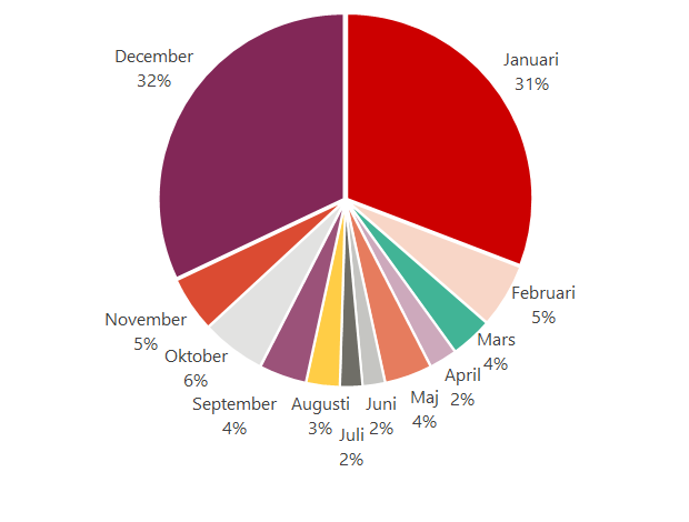 Cirkeldiagram över andel bränder i byggnader orsakade av fyrverkerier 2018-2023. Drygt 60 % inträffar under december och januari.