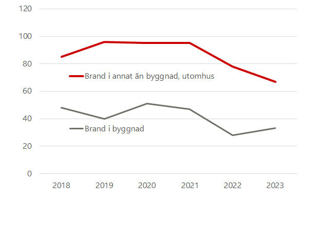 Antal insatser av kommunal räddningstjänst till bränder med värmekälla fyrverkerier 2018 till 2023. Källa: MSB