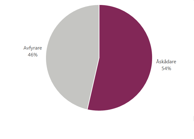 Andel skadade avfyrare och åskådare i fyrverkeriolyckor som uppsökt en akutmottagning. Källa: Fyrverkeriundersökning, MSB 2018-2023 