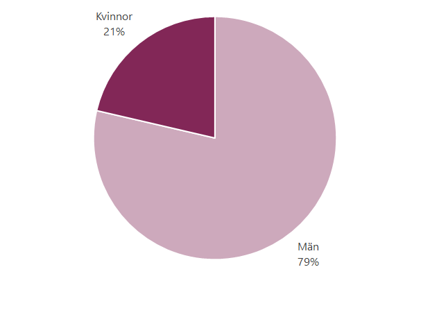 Andel skadade män och kvinnor i fyrverkeriolyckor som uppsökt en akutmottagning 2018-2023. Källa: Fyrverkeriundersökning, MSB 2018-2023