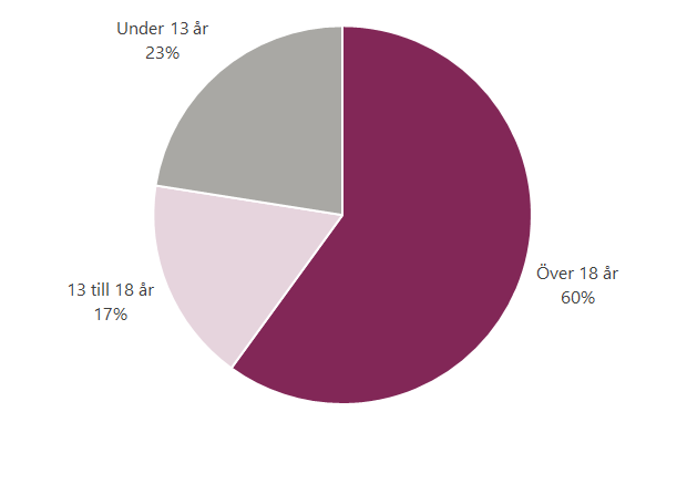 Andel skadade per åldersgrupp i fyrverkeriolyckor som uppsökt en akutmottagning. Källa: Fyrverkeriundersökning, MSB 2018-2023