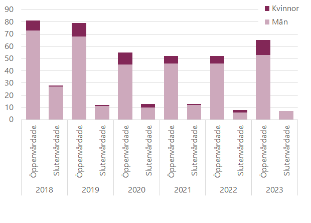 Antal vårdade personer  på grund av skada av fyrverkerier, 2018-2023. Källa: Socialstyrelsen