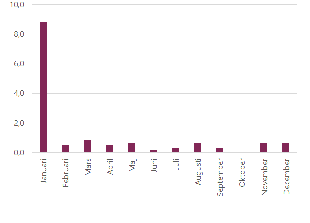 Genomsnitt antal skadade i slutenvård per månad, 2018-2023. Källa: Socialstyrelsen