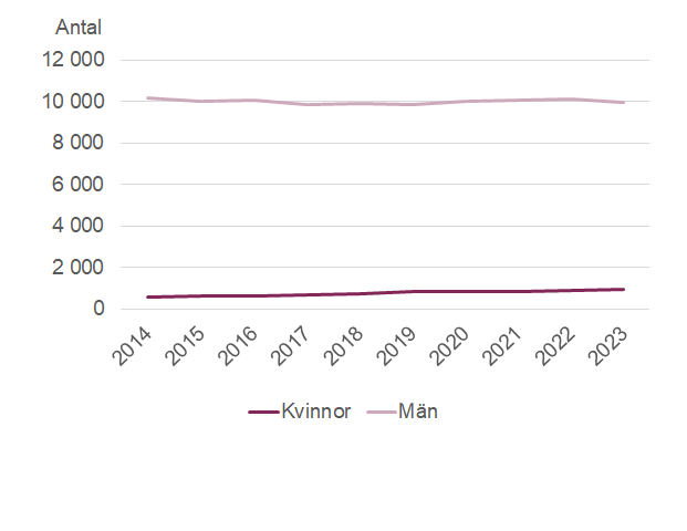 Antalet kvinnor respektive män i räddningstjänstens utryckningstjänst, deltid/RiB, 2013-2023