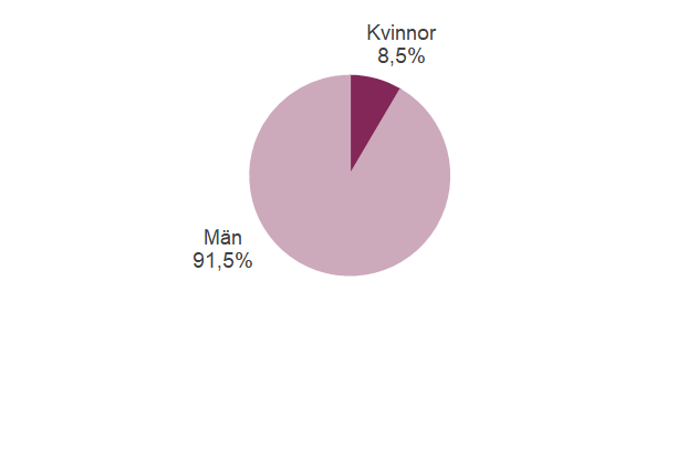 Andelen kvinnor och män i räddningstjänstens utryckningstjänst, deltid/RiB och avser både befäl och brandmän 2023