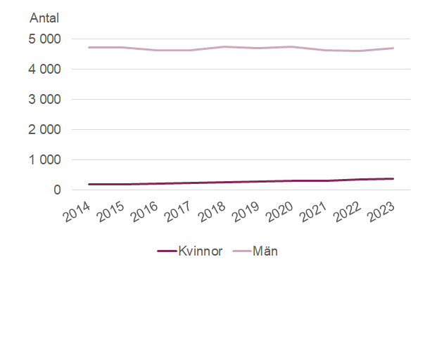 Antalet kvinnor respektive män samt totalt antal anställda, summerat per år 2014-2023